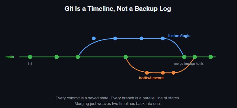 I used Git Wrong for years
