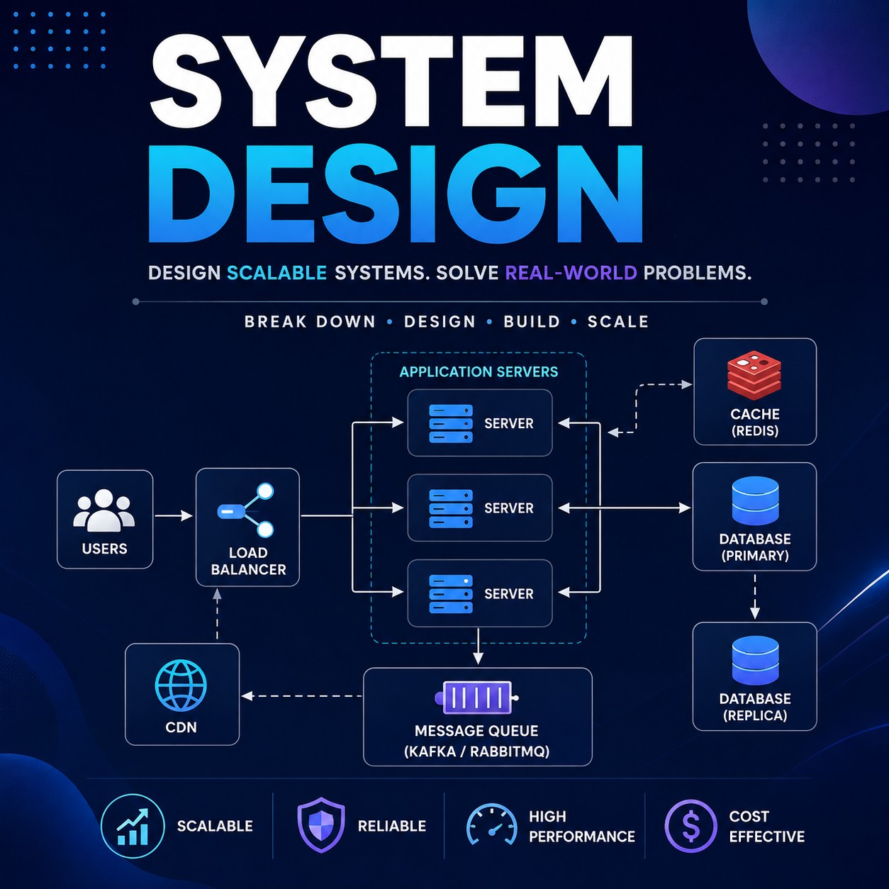 System Design Explained Simply: A Beginner’s Guide